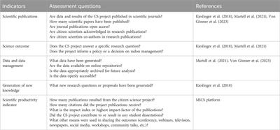 Evaluating citizen science projects: insights from radon research